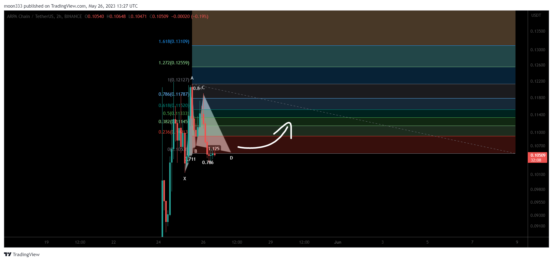 BINANCE:ARPAUSDT Chart Image by moon333