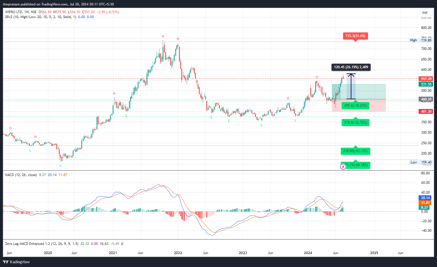 NSE:WIPRO Chart Image by thepranam