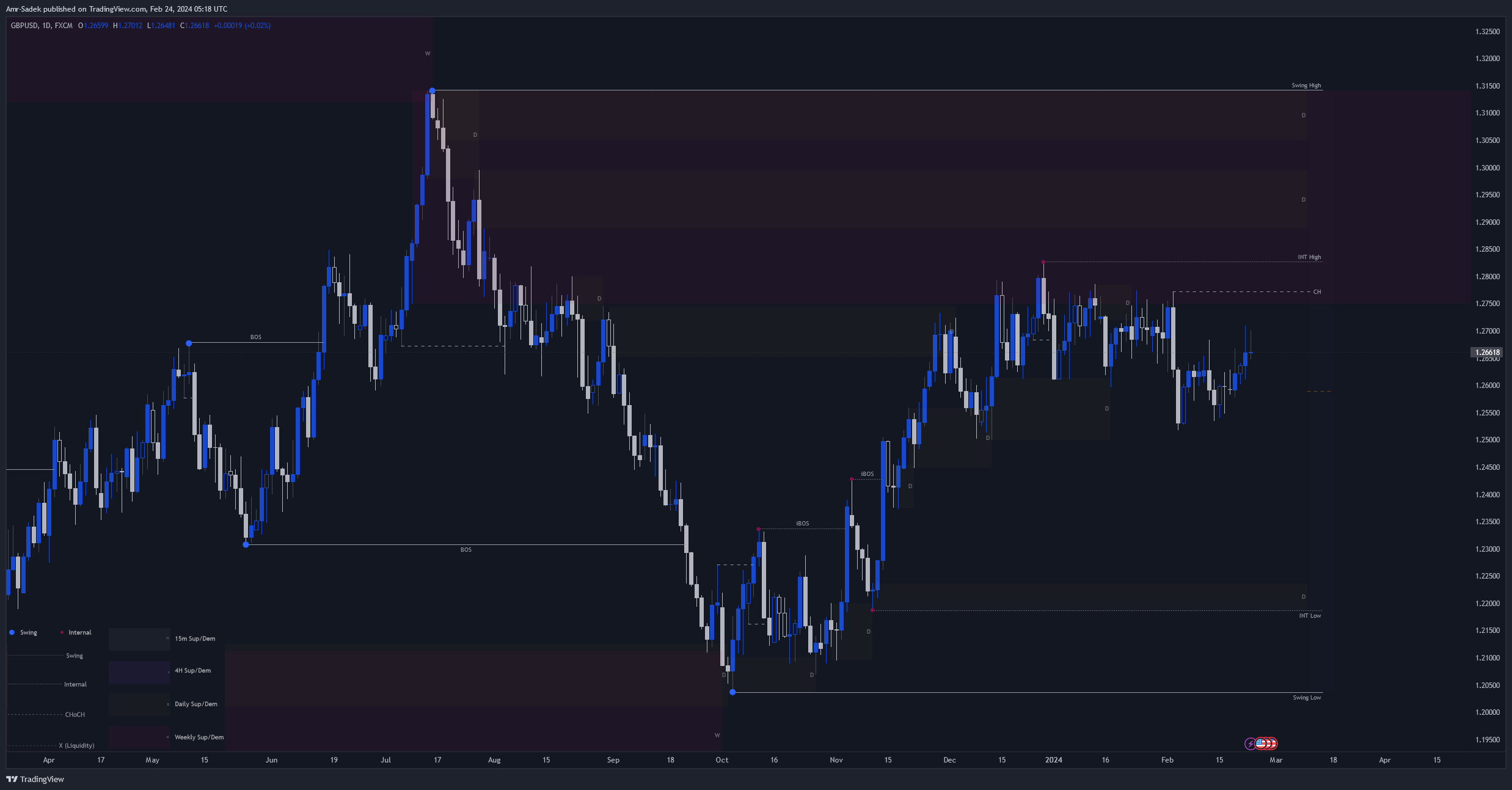 FX:GBPUSD Chart Image by Amr-Sadek