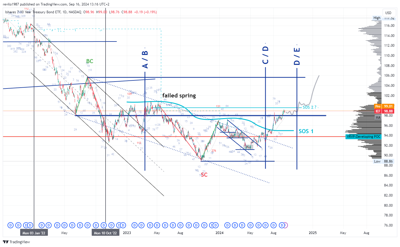 BATS:IEF Chart Image by revilo1987