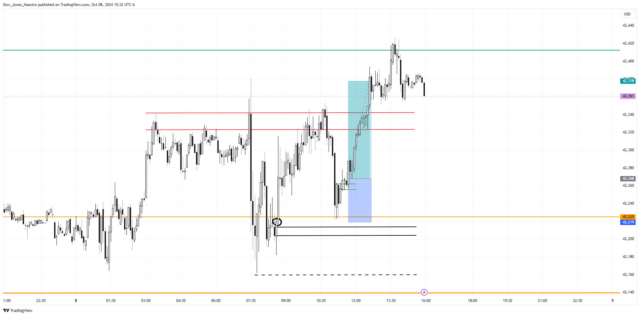 CBOT_MINI:YM1! Chart Image by Dow_Jones_Maestro