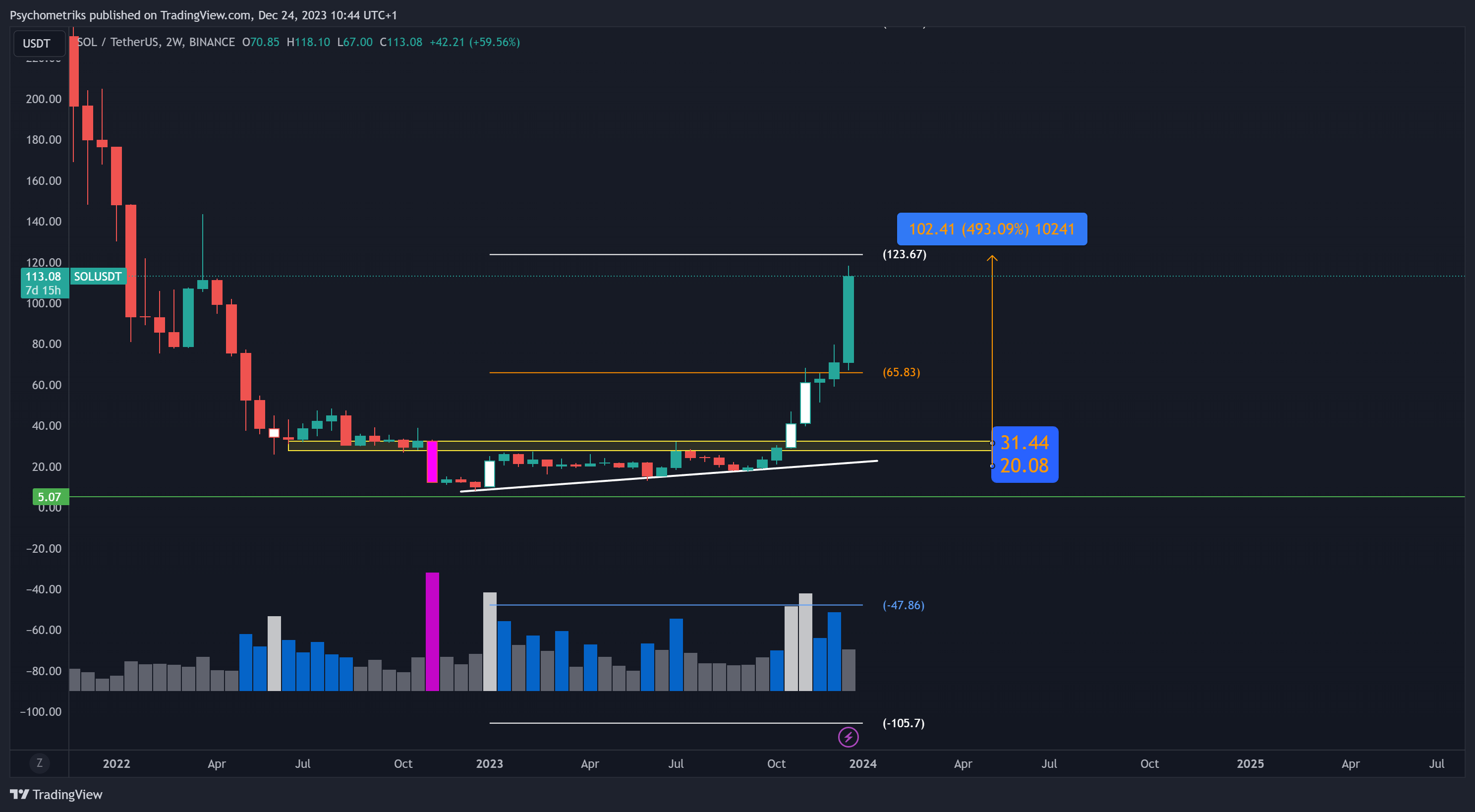 BINANCE:SOLUSDT Chart Image by Psychometriks