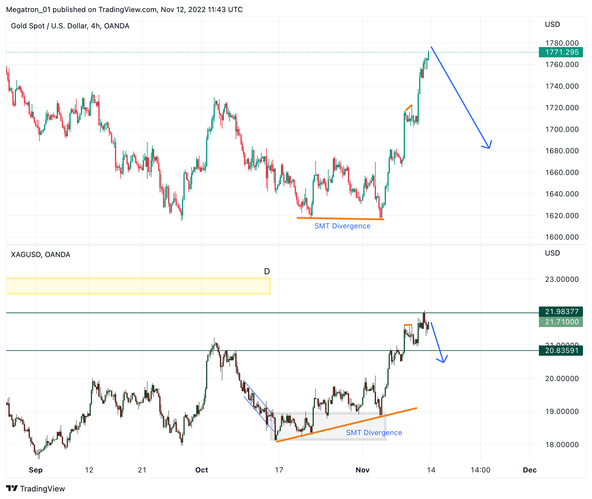 OANDA:XAUUSD Chart Image by SerpentForexClub