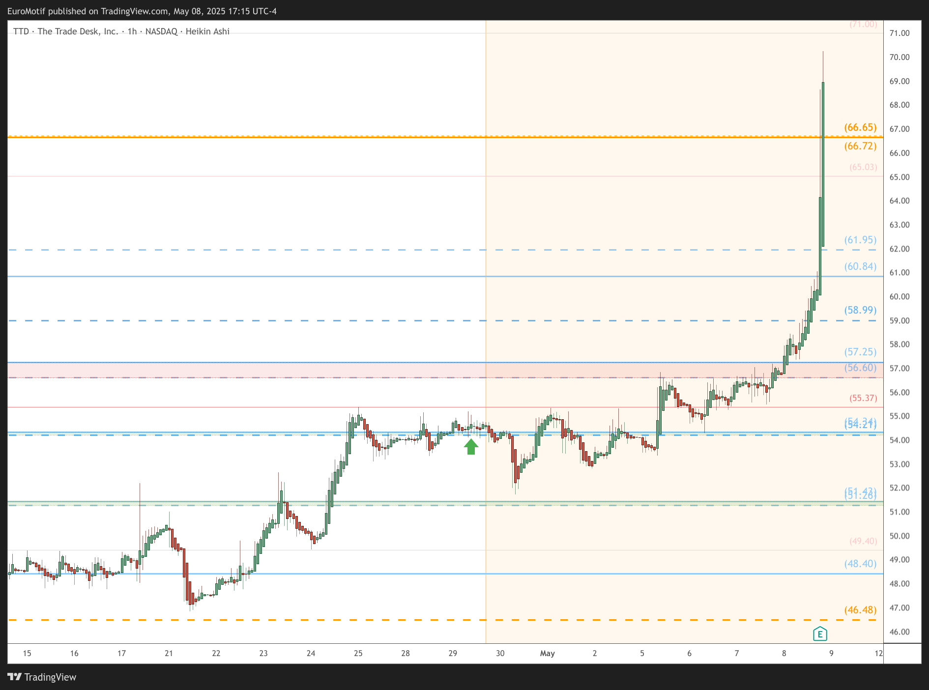 BATS:TTD Chart Image by EuroMotif