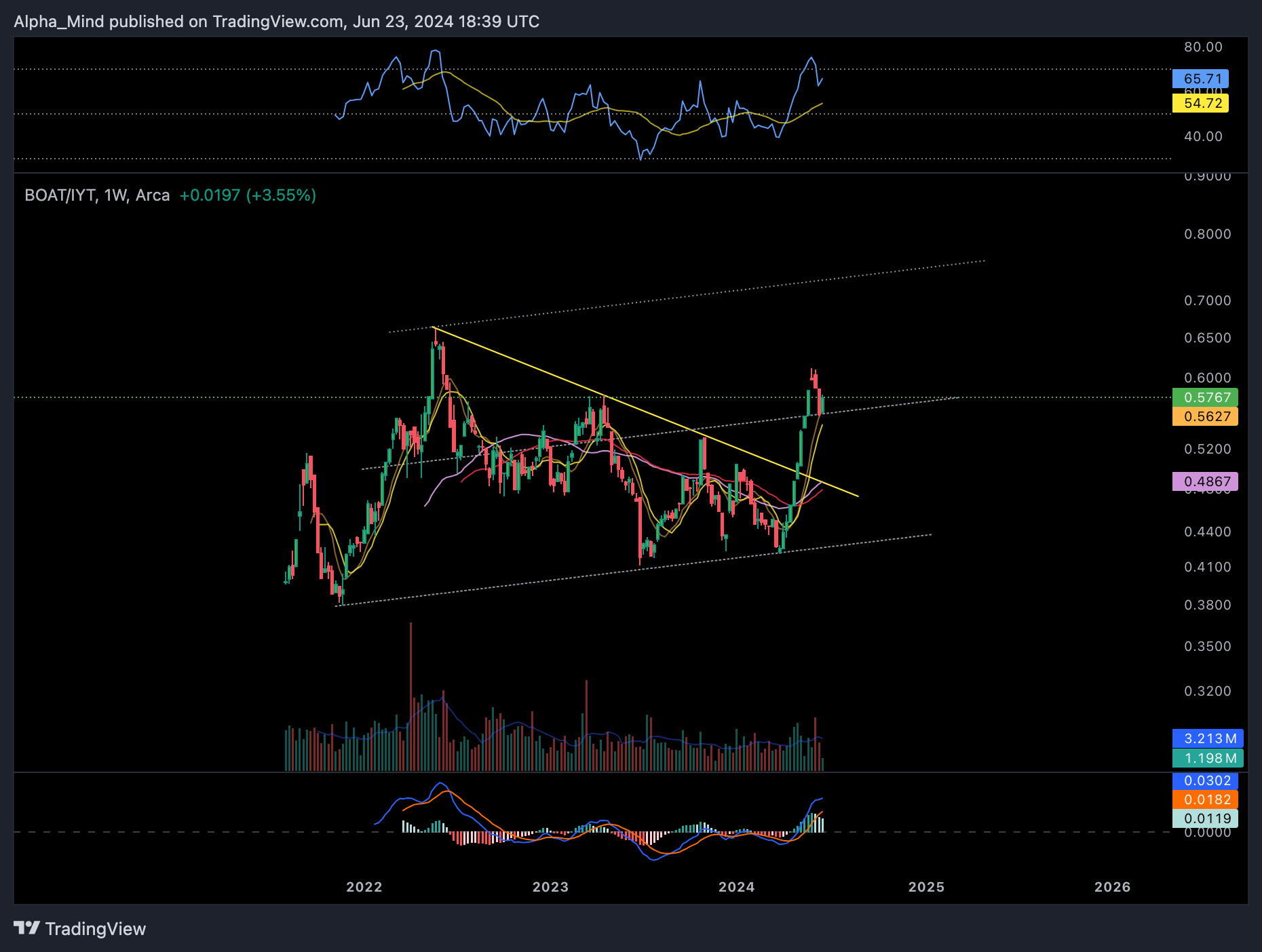 BATS:BOAT/BATS:IYT Chart Image by AlphaScout360