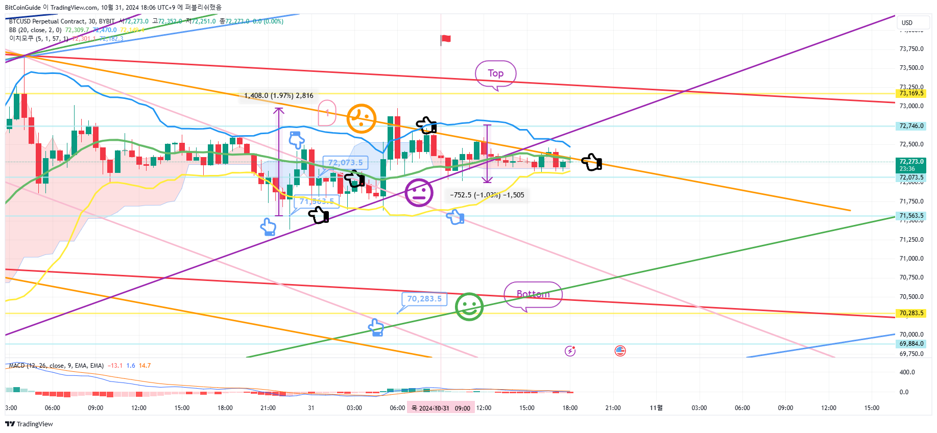 BYBIT:BTCUSD.P Chart Image by BitCoinGuide