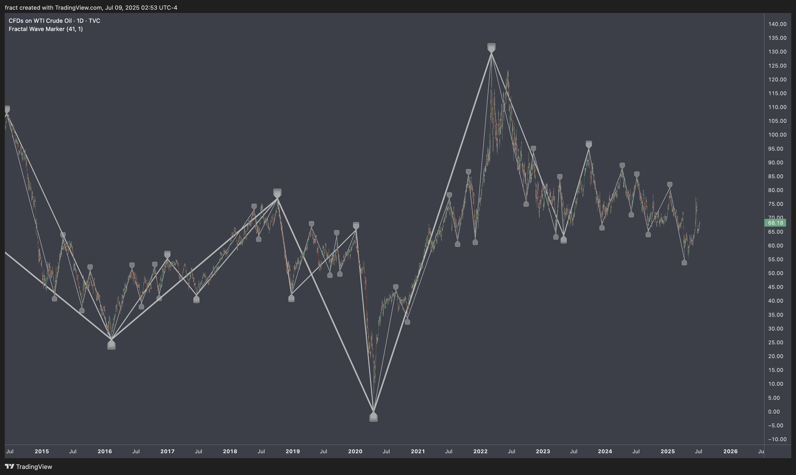 TVC:USOIL Chart Image by fract