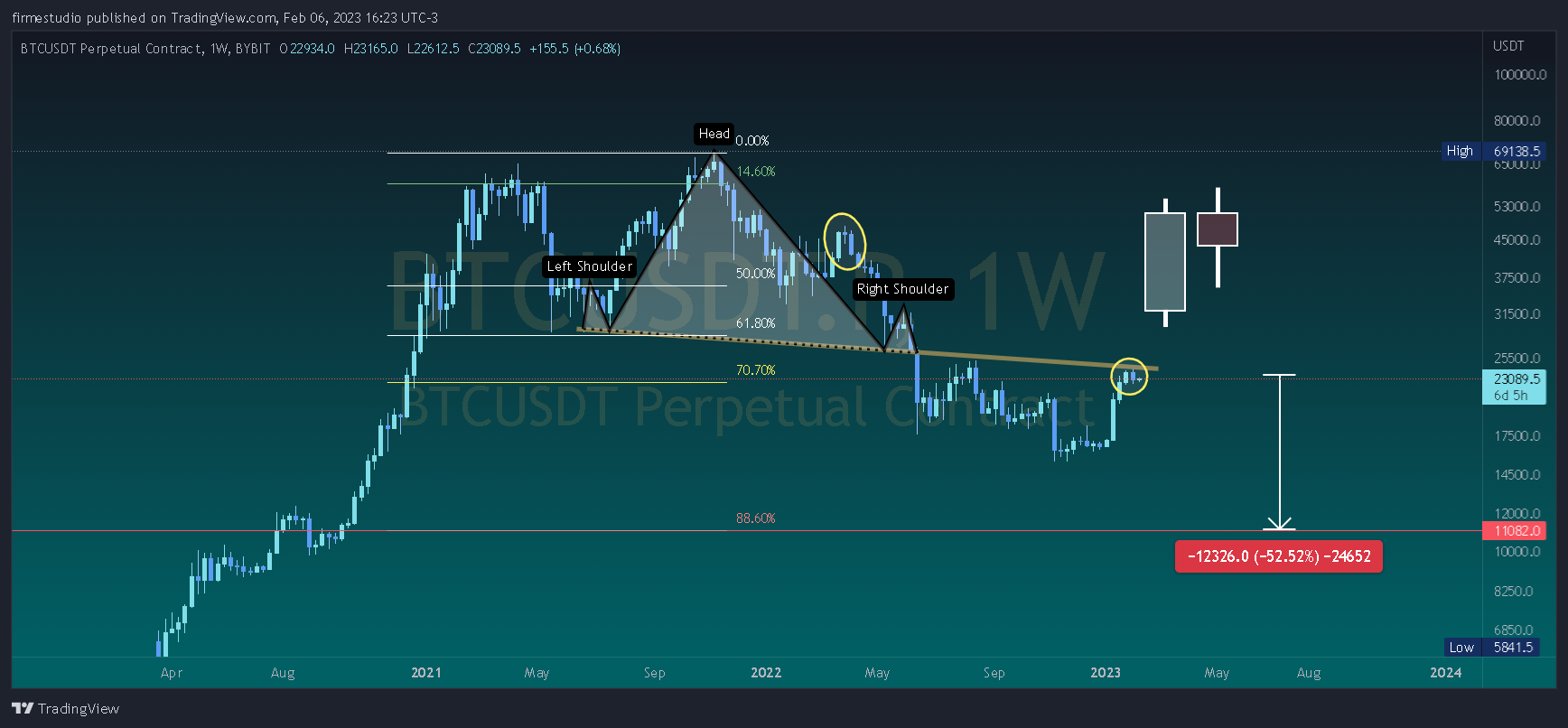 BYBIT:BTCUSDT.P Chart Image by firmestudio
