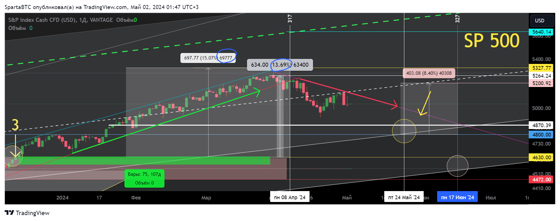 VANTAGE:SP500 Chart Image by SpartaBTC