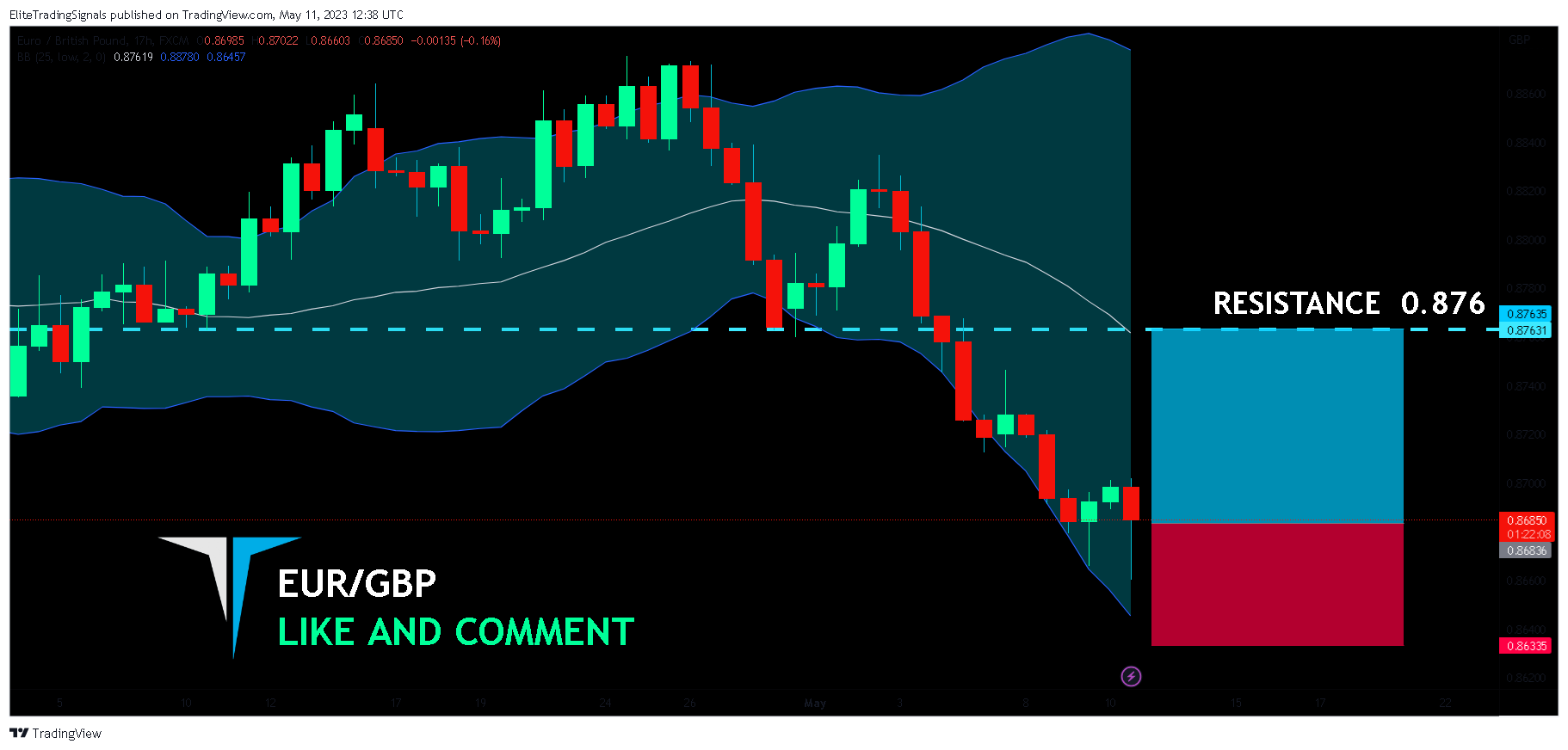 FX:EURGBP Chart Image by EliteTradingSignals