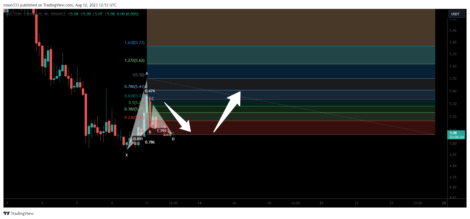 BINANCE:AUCTIONUSDT Chart Image by moon333