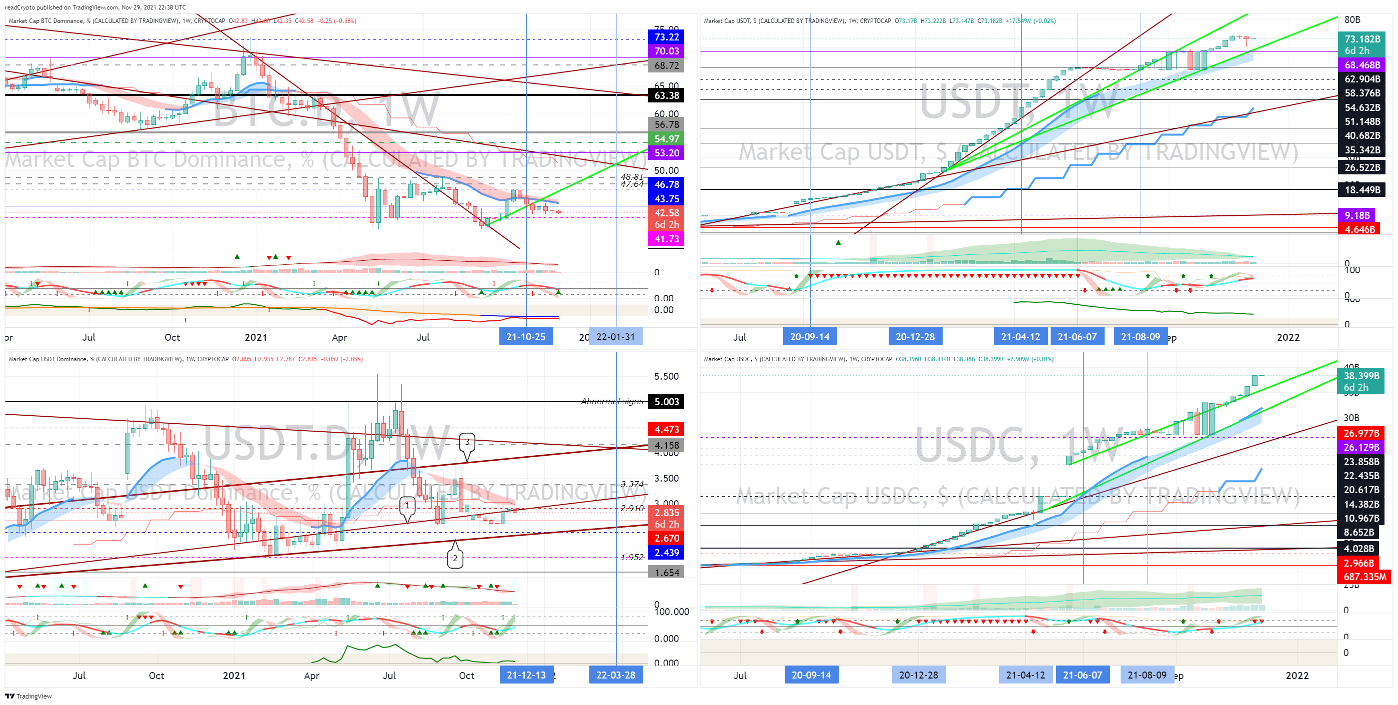 CRYPTOCAP:BTC.D Chart Image by readCrypto