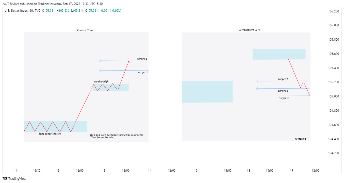 TVC:DXY Chart Image by AMIT-RAJAN