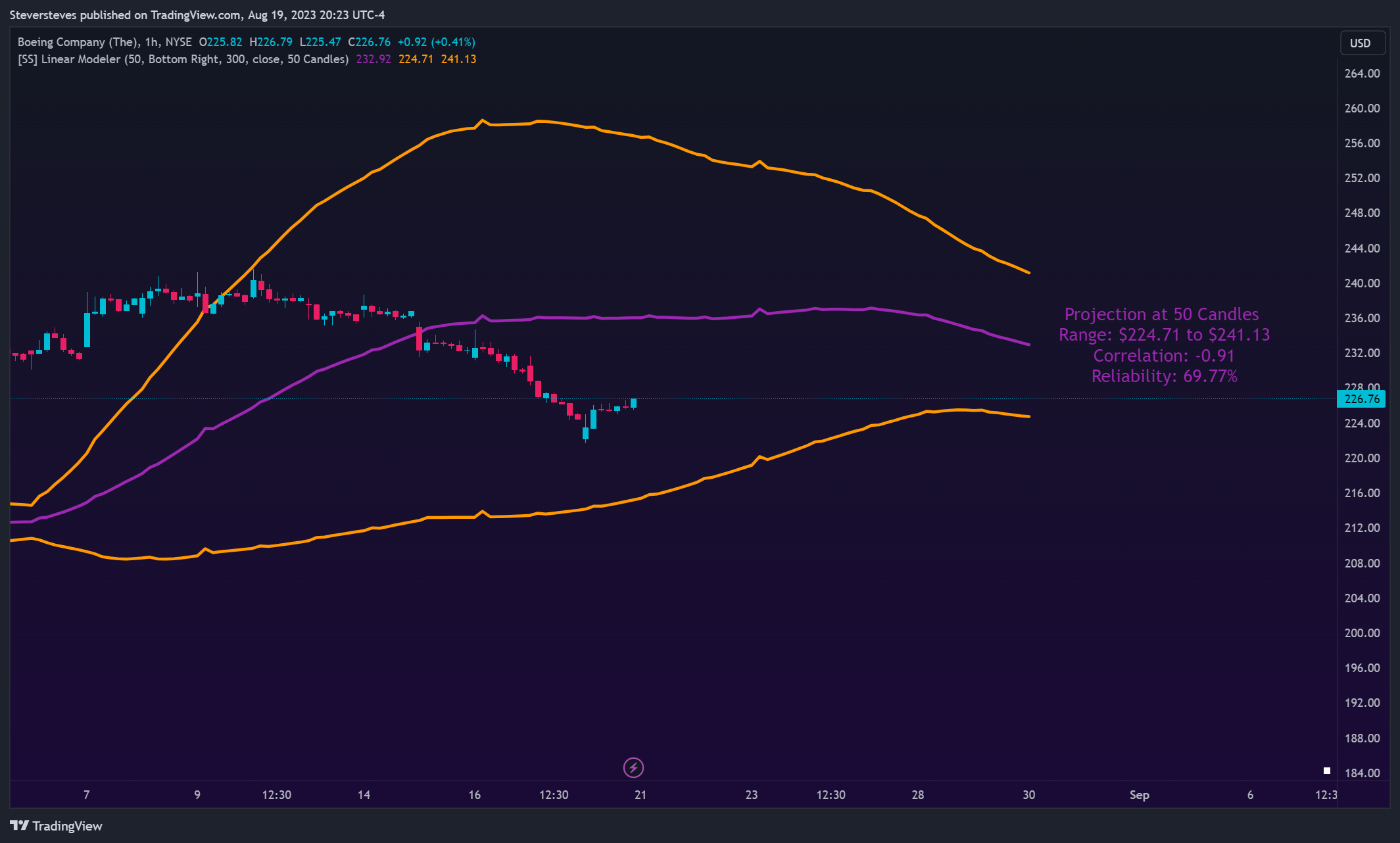 NYSE:BA Chart Image by Steversteves