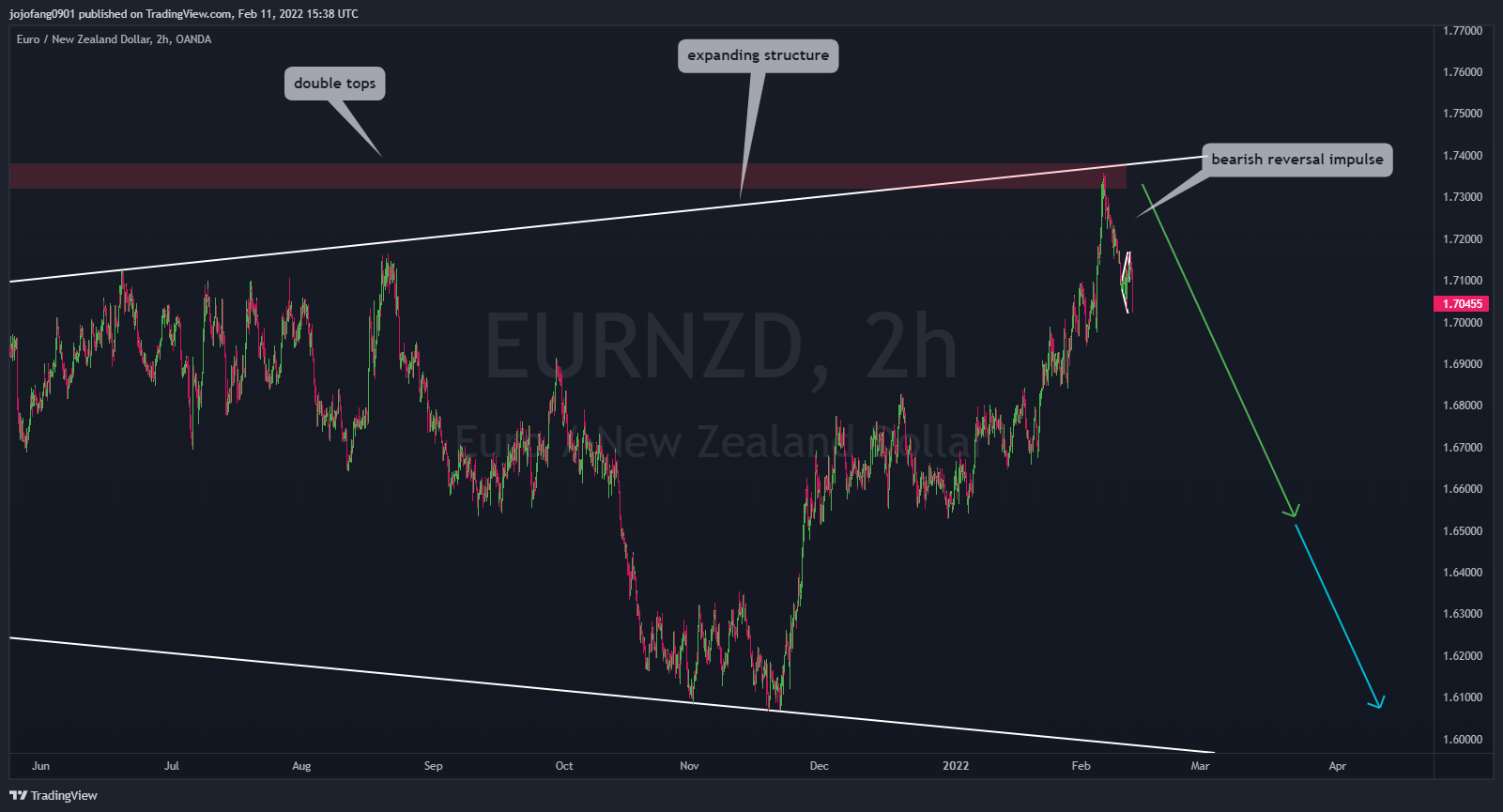 OANDA:EURNZD Chart Image by jojofang0901