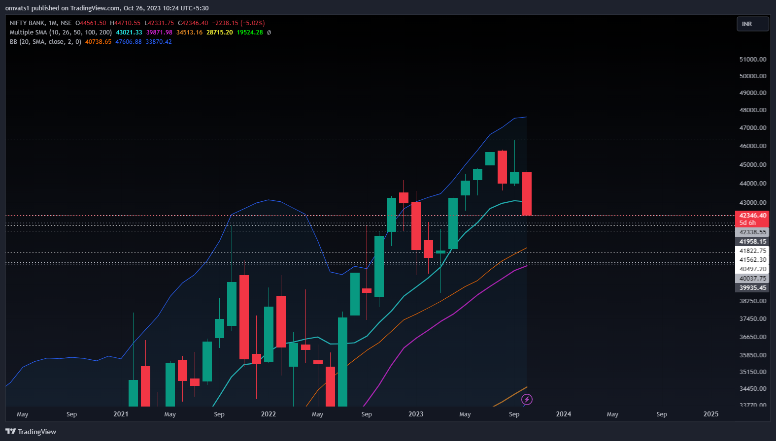 NSE:BANKNIFTY Chart Image by omvats1