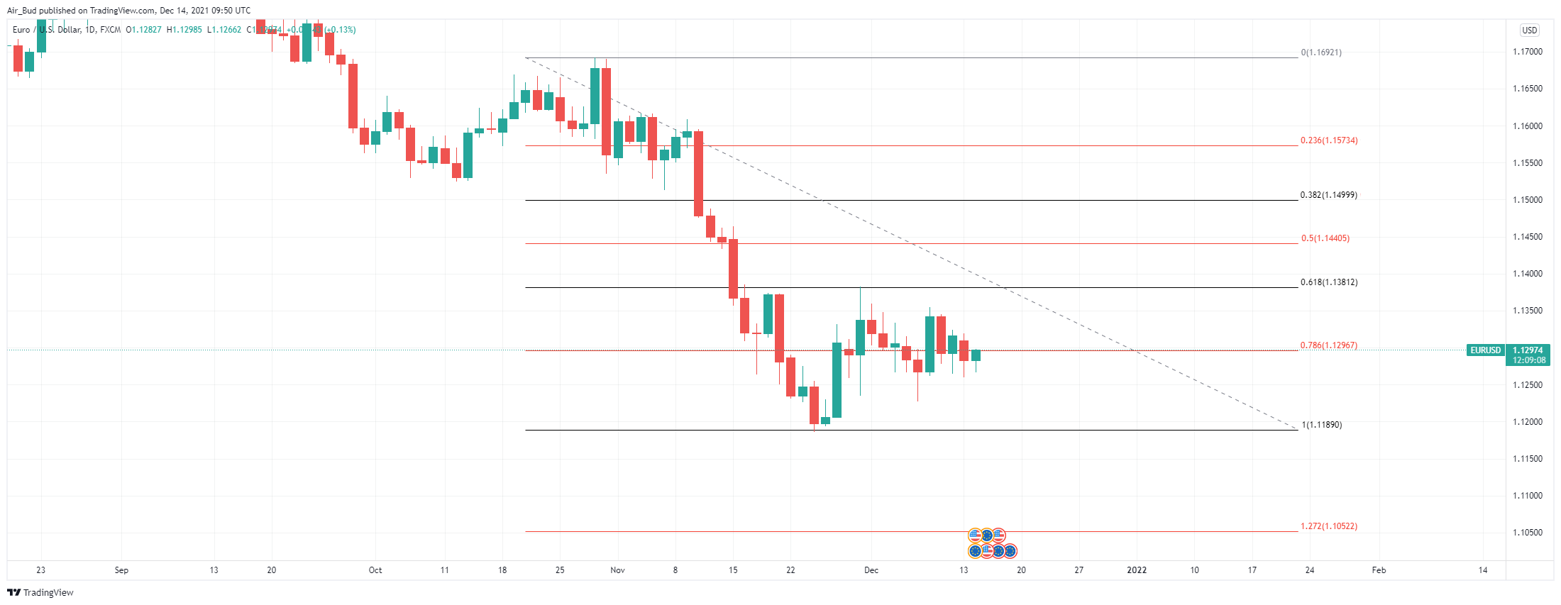 FX:EURUSD Chart Image by EdgarsFX