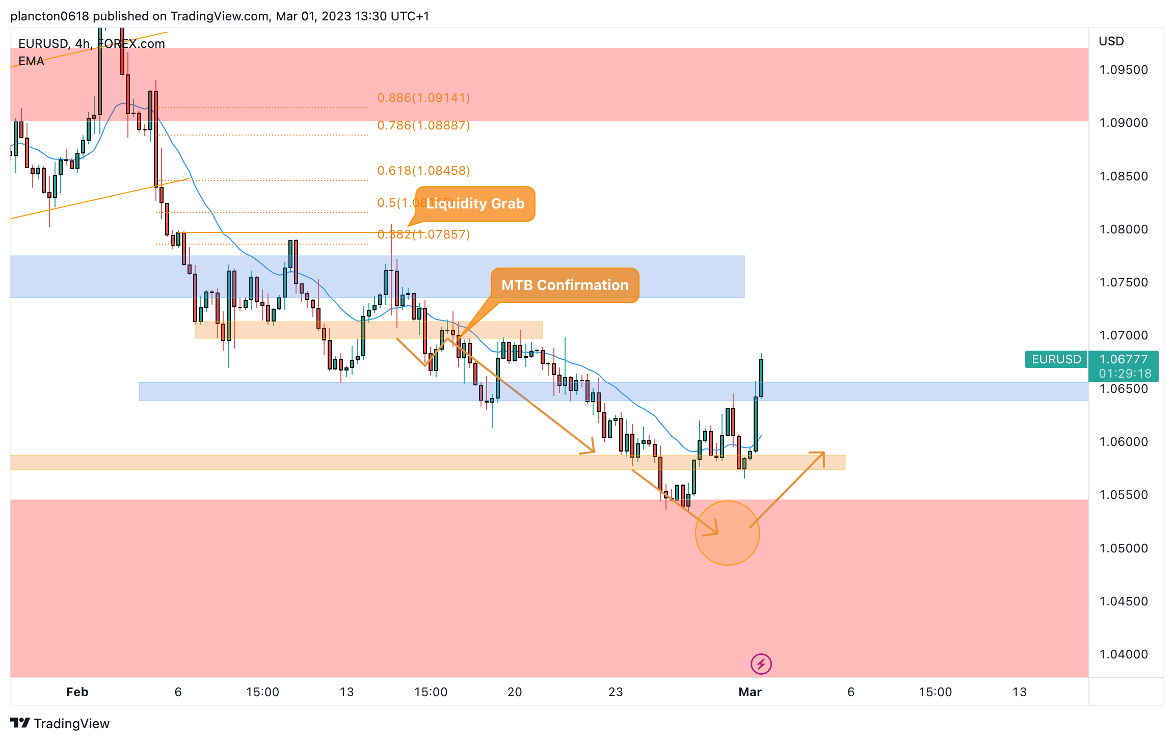 FOREXCOM:EURUSD Chart Image by InkyGrip