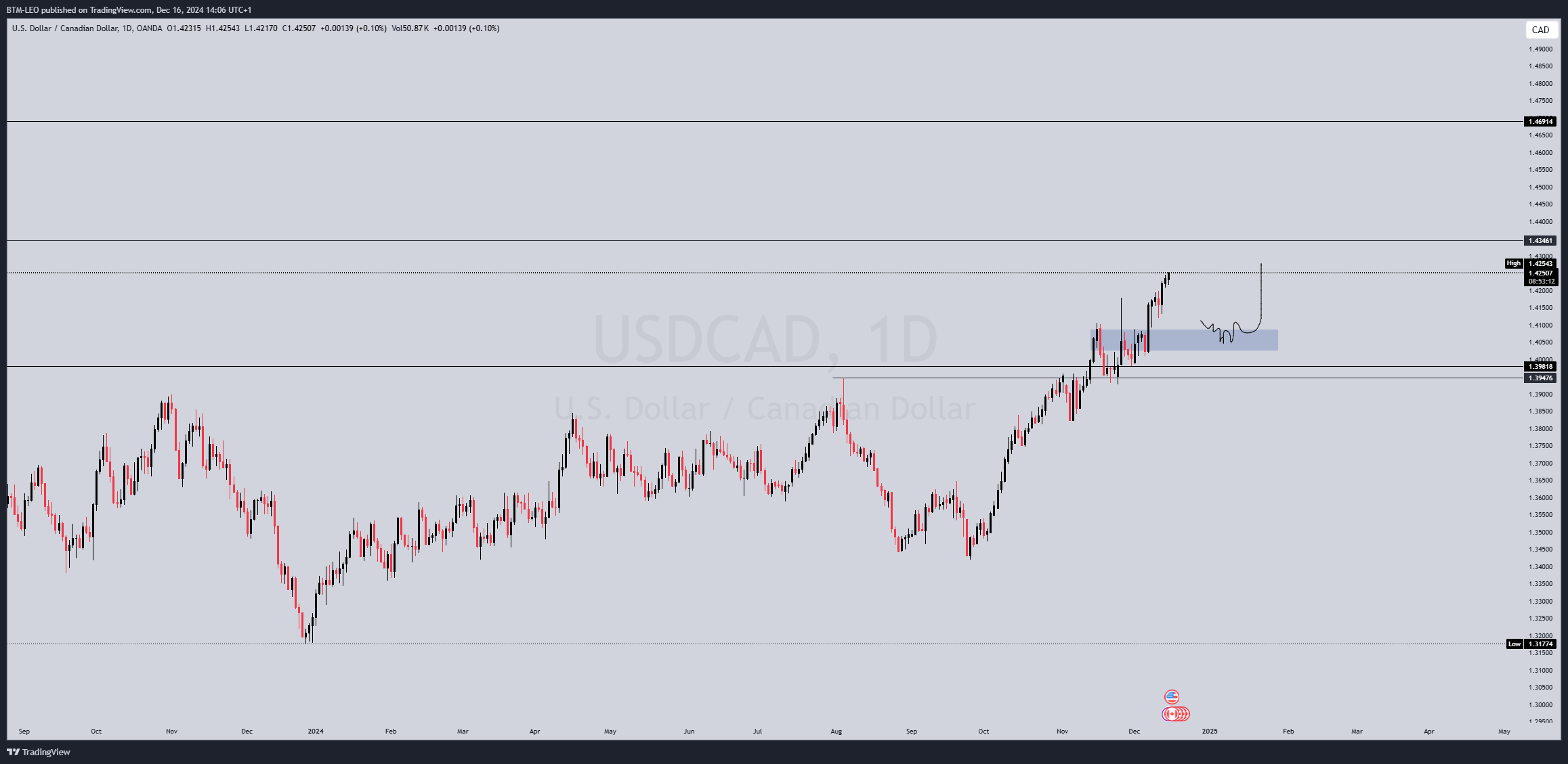 OANDA:USDCAD Chart Image by BTM-LEO