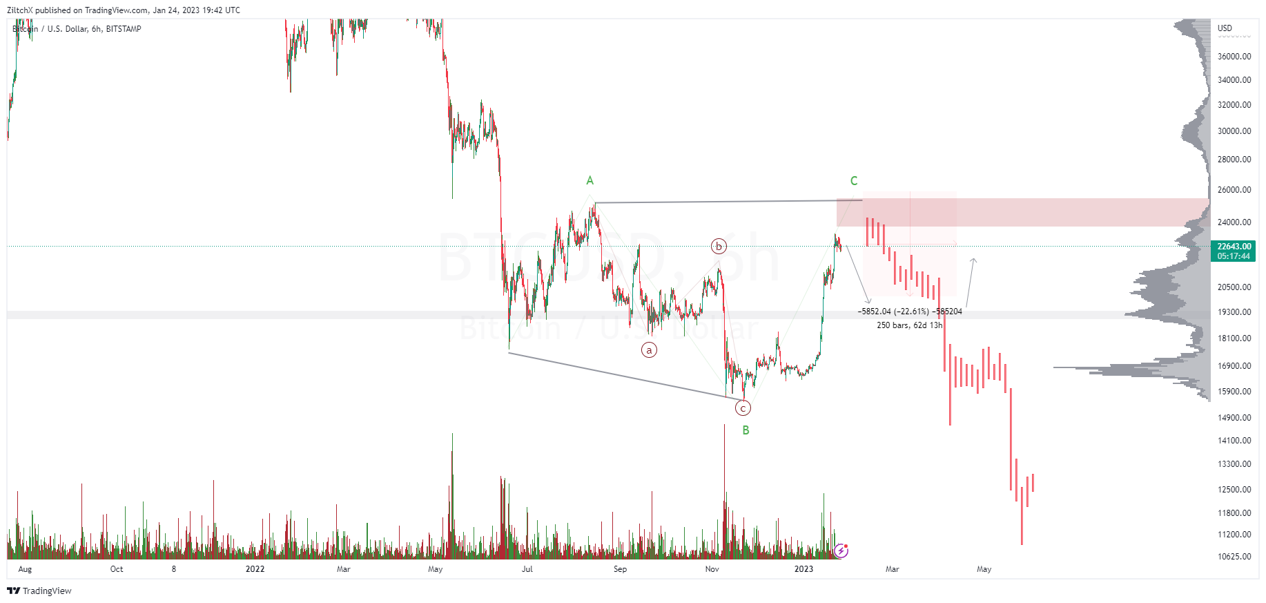 BITSTAMP:BTCUSD Chart Image by ZiltchX