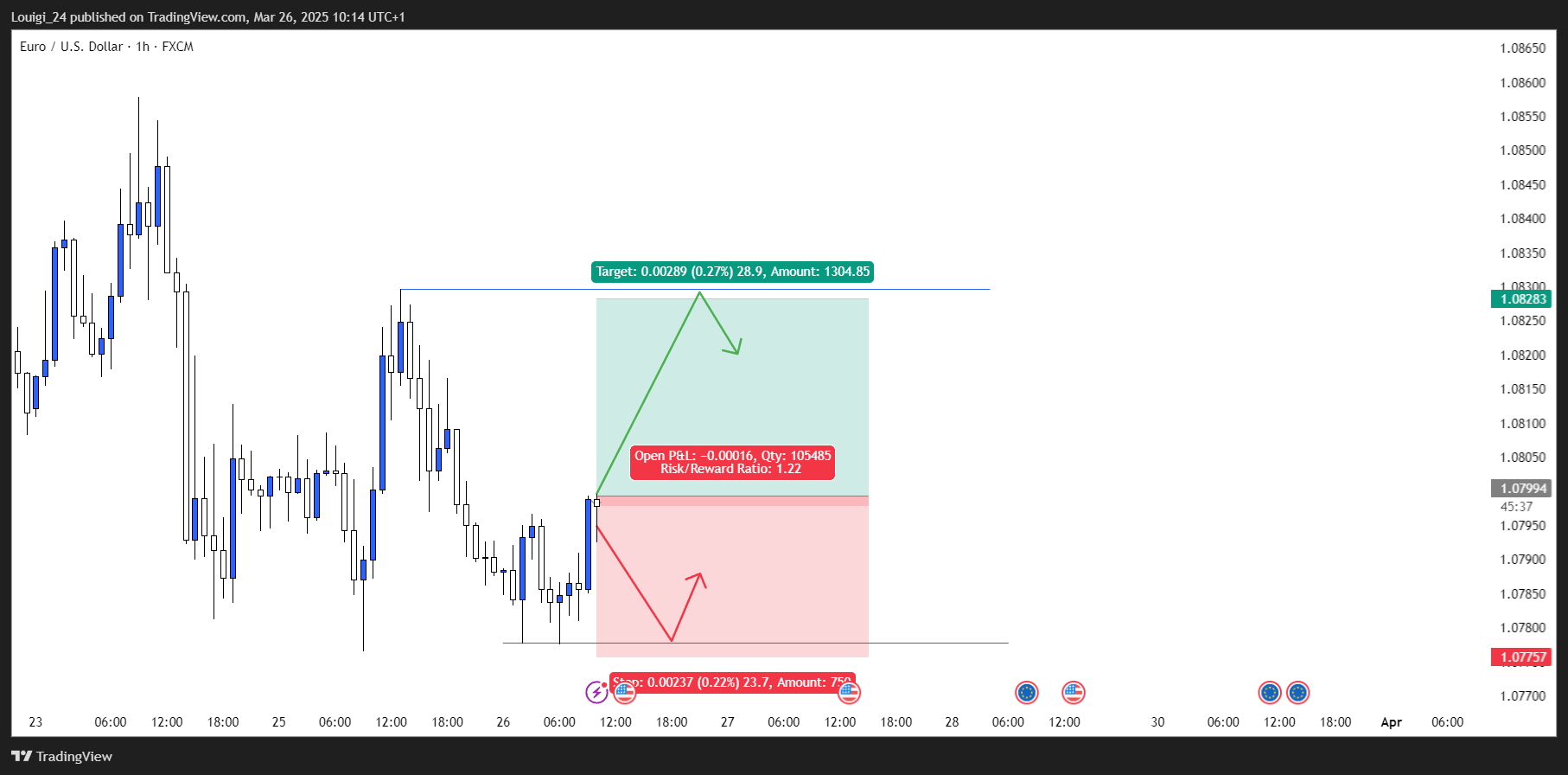 FX:EURUSD Chart Image by Louigi_24