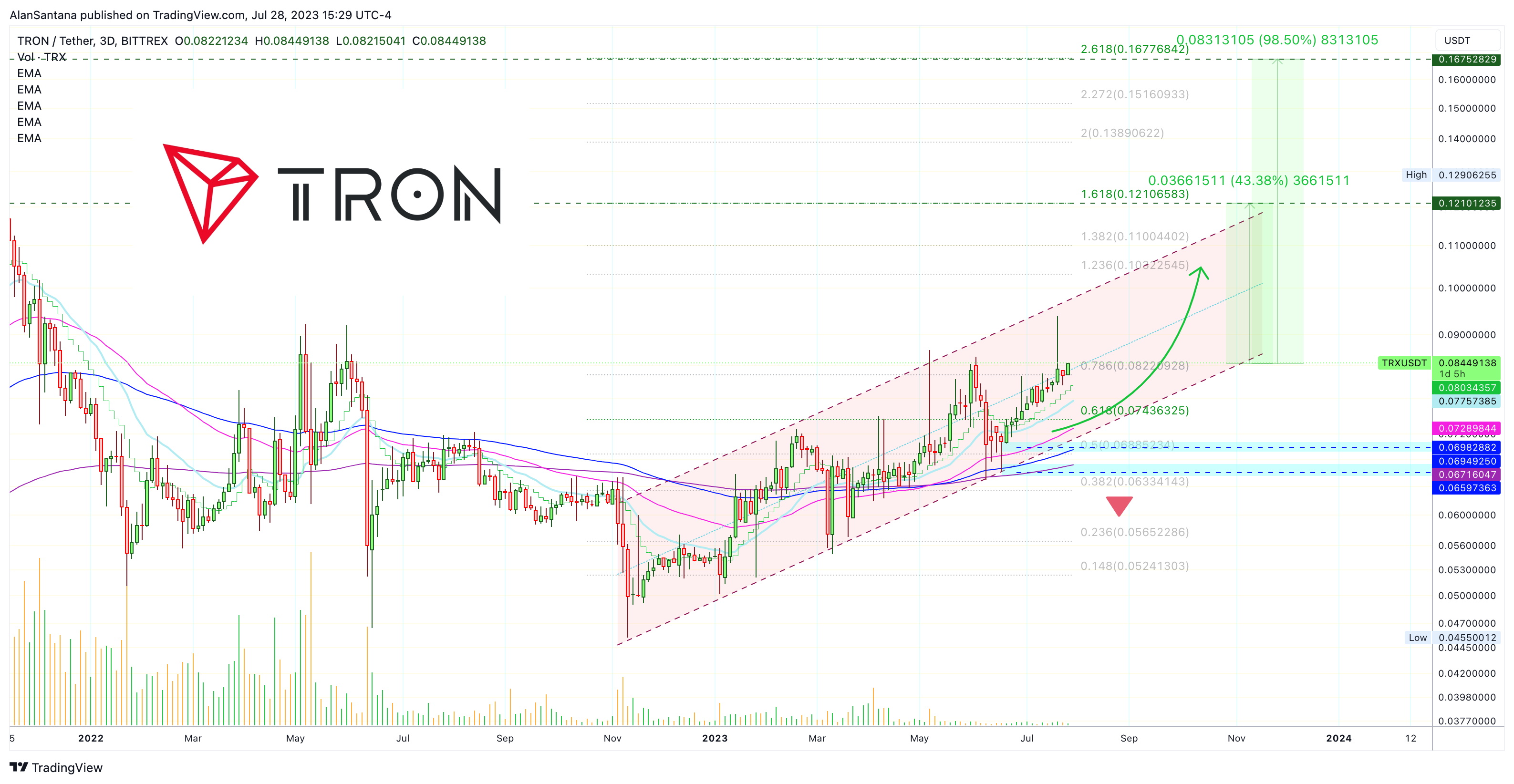 BITTREX:TRXUSDT Chart Image by MasterAnanda