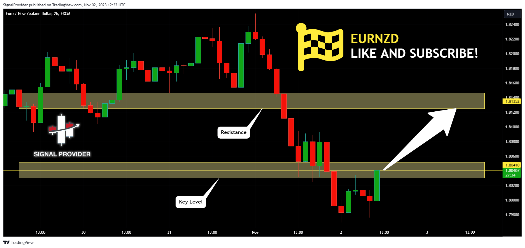 FX:EURNZD Chart Image by SignalProvider