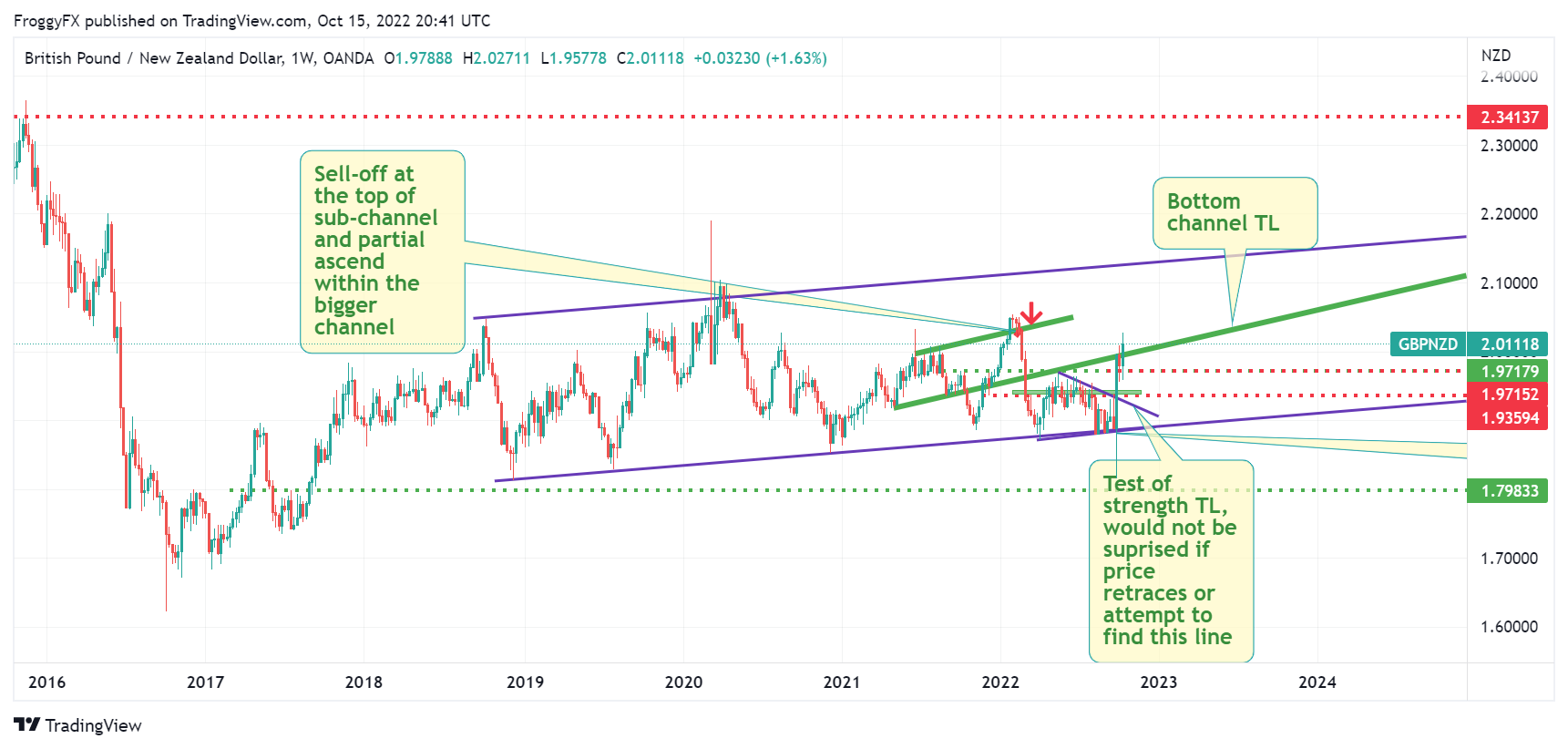 OANDA:GBPNZD Chart Image by FroggyFX