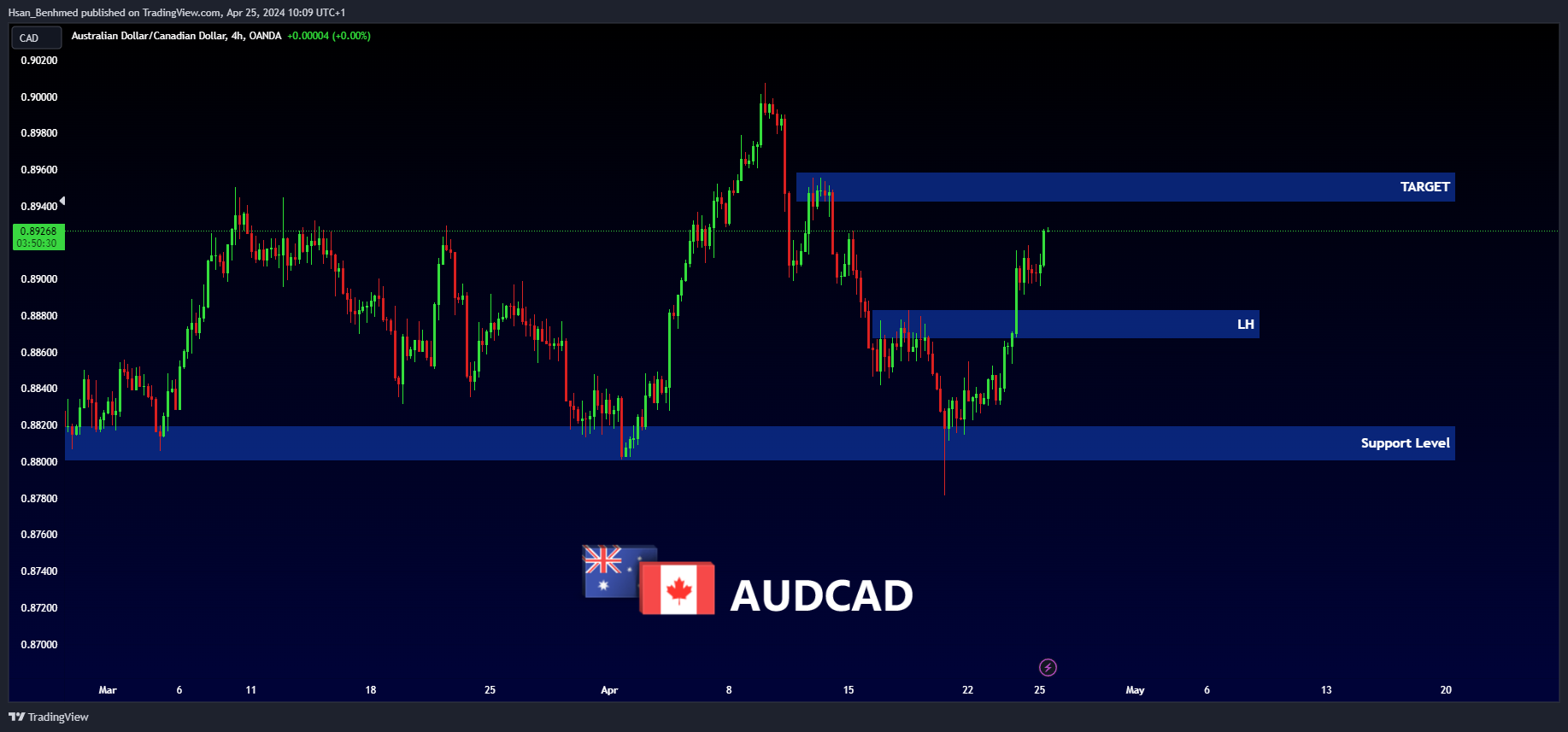 OANDA:AUDCAD Chart Image by Hsan_Benhmed