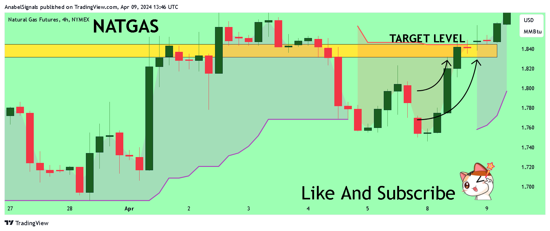 NYMEX_DL:NG1! Chart Image by AnabelSignals