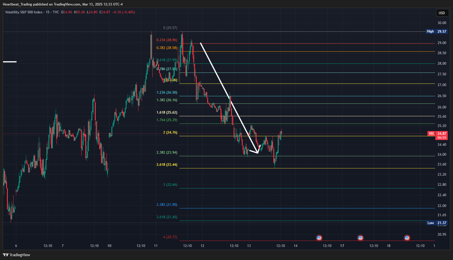 TVC:VIX Chart Image by Heartbeat_Trading