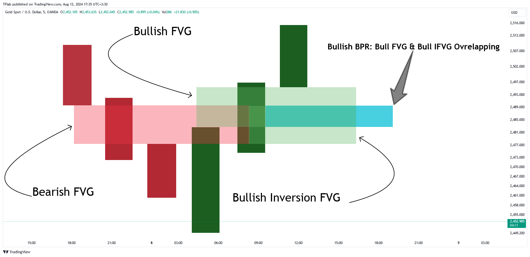 OANDA:XAUUSD Chart Image by TFlab