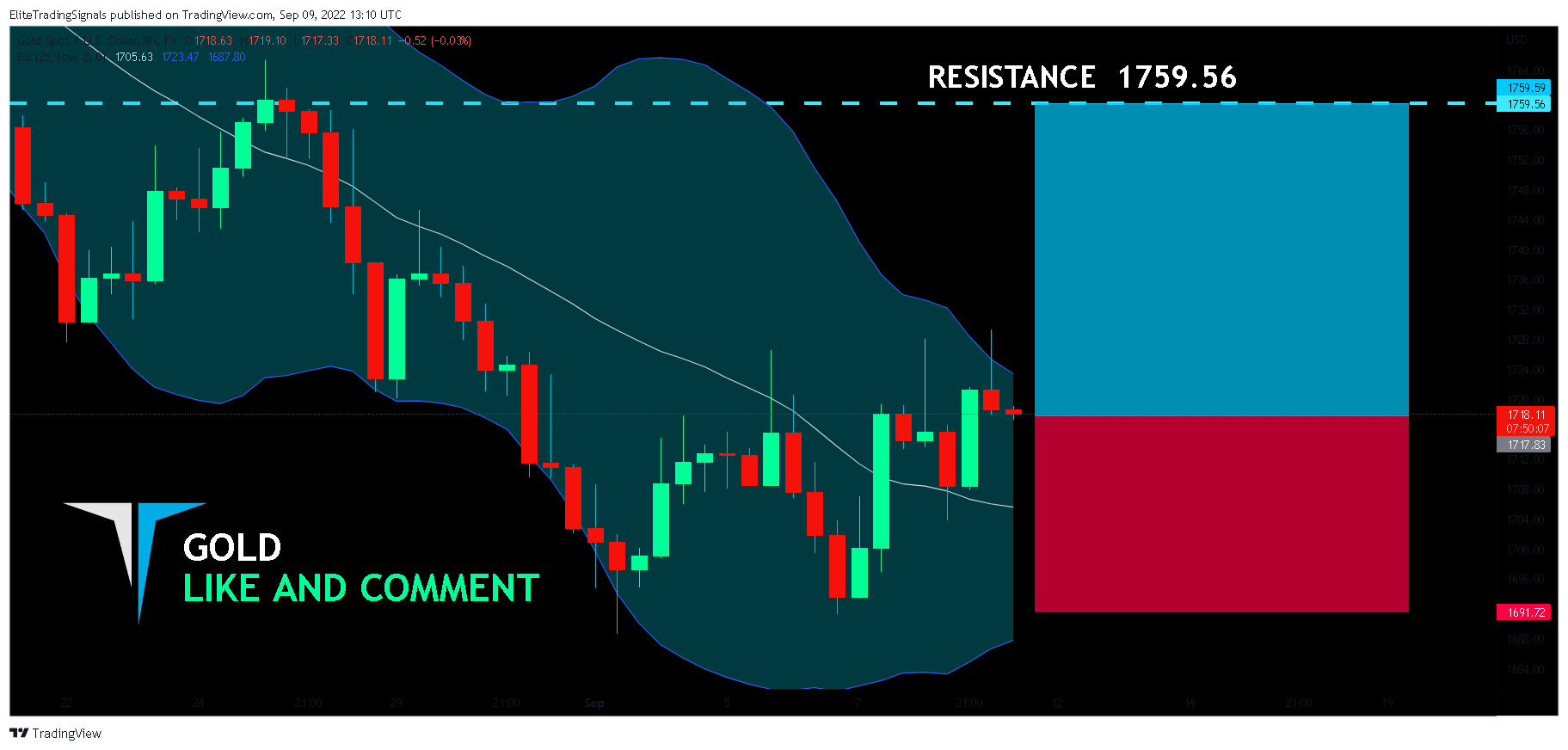 FX:XAUUSD Chart Image by EliteTradingSignals