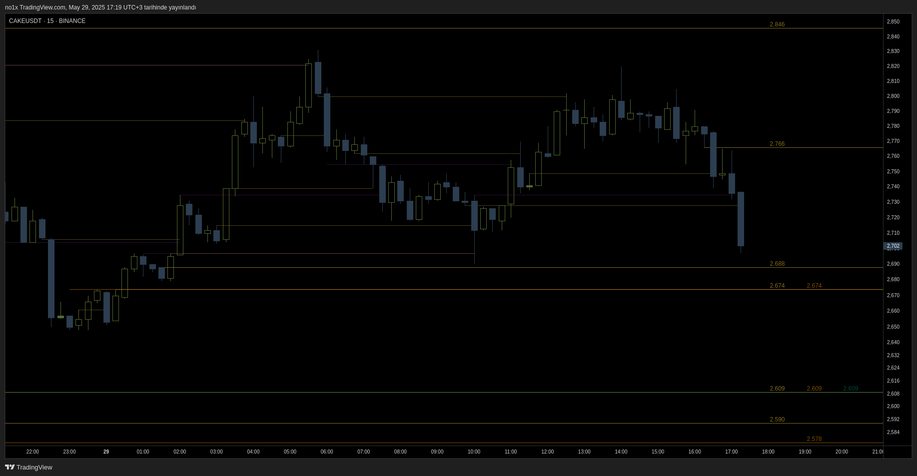 BINANCE:CAKEUSDT Chart Image by no1x
