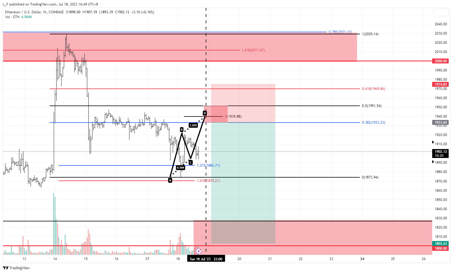 COINBASE:ETHUSD Chart Image by L_F