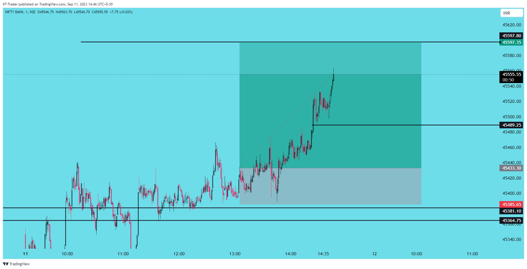 NSE:BANKNIFTY Chart Image by IIT-Trader