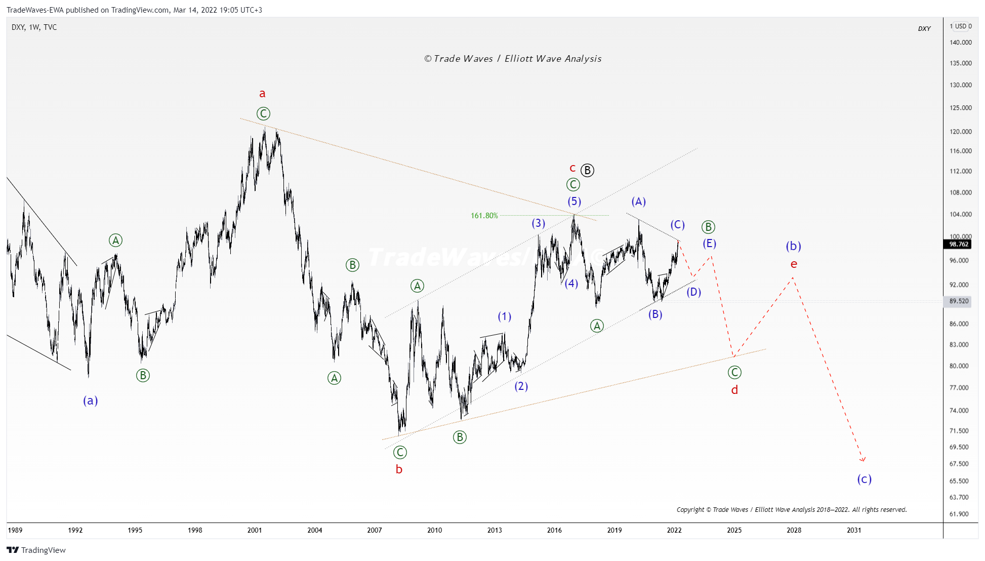 TVC:DXY Chart Image by TradeWaves-EWA