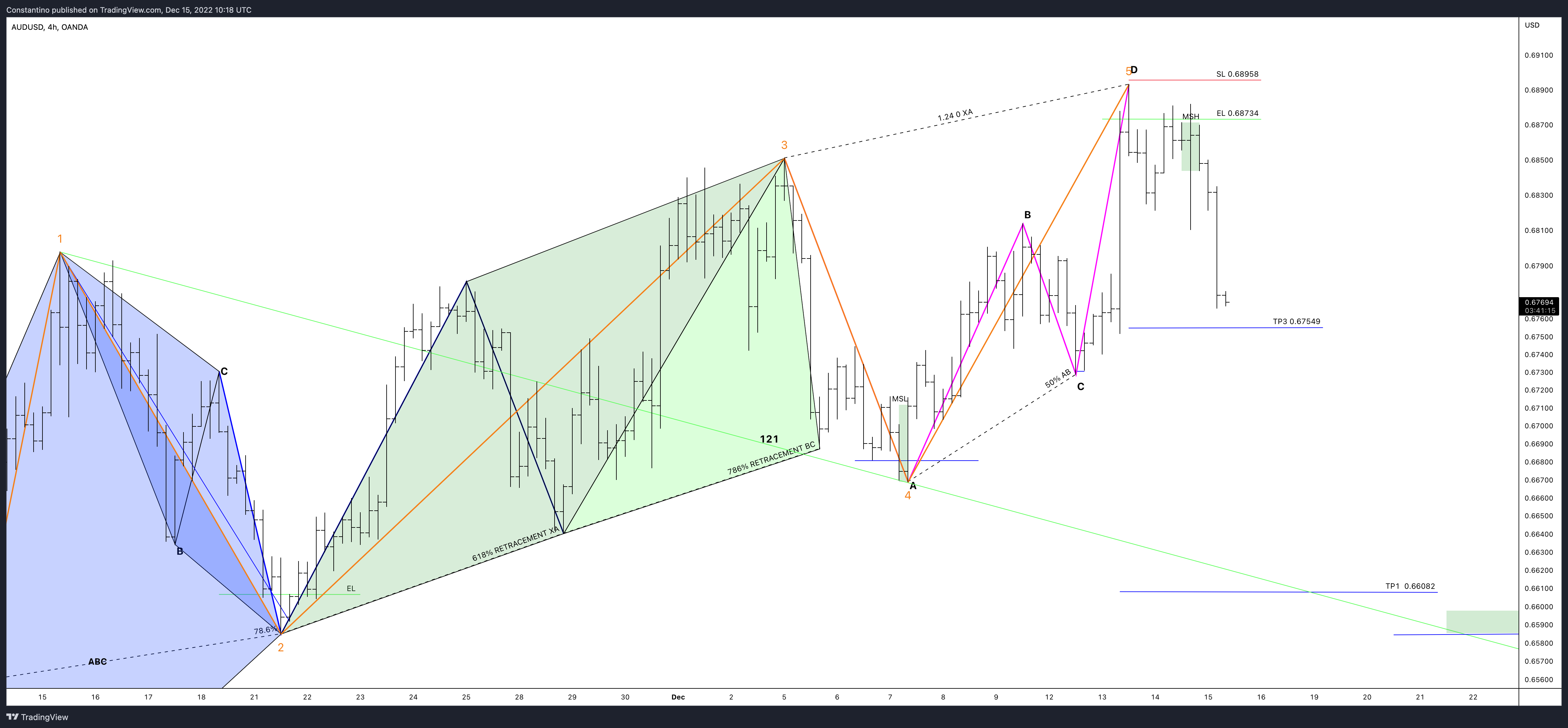 OANDA:AUDUSD Chart Image by TradeChartPatternsLikeThePros
