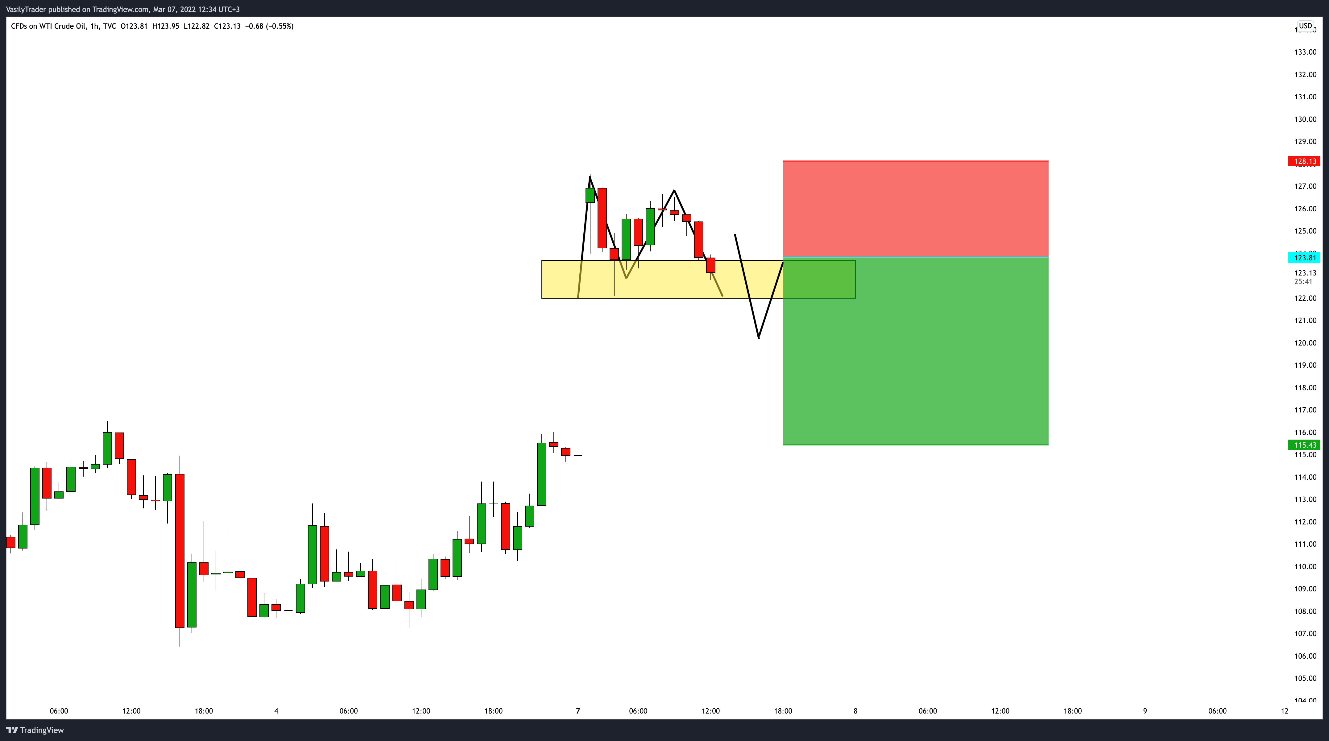 TVC:USOIL Chart Image by VasilyTrader