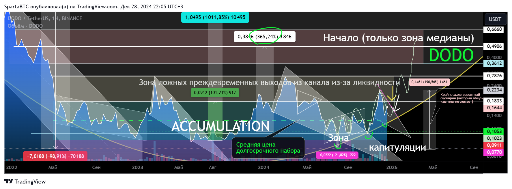 BINANCE:DODOUSDT Chart Image by SpartaBTC