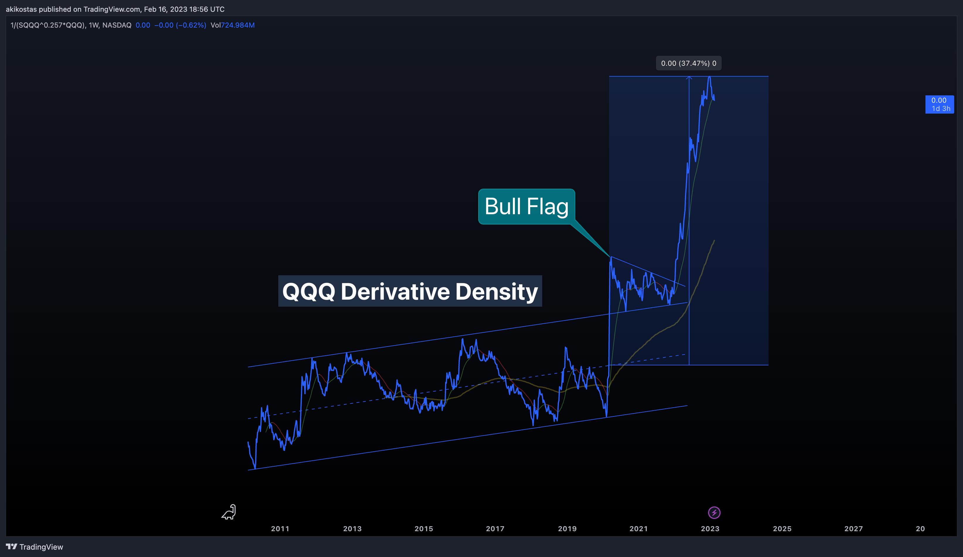 1/(NASDAQ:SQQQ^0.257*NASDAQ:QQQ) Chart Image by akikostas