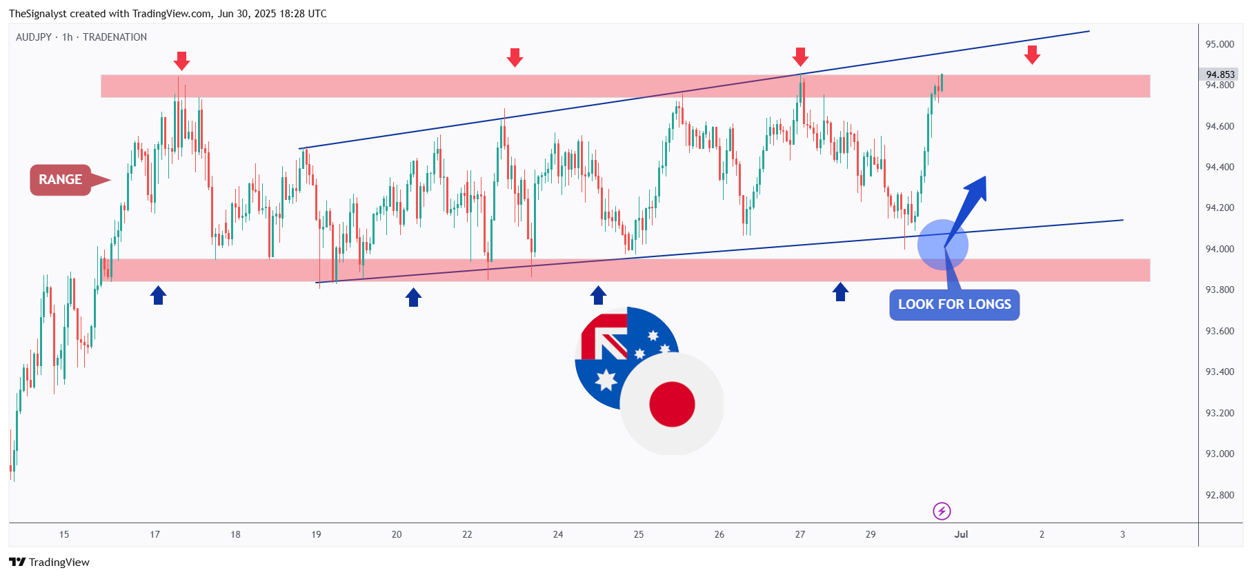 TRADENATION:AUDJPY Chart Image by TheSignalyst
