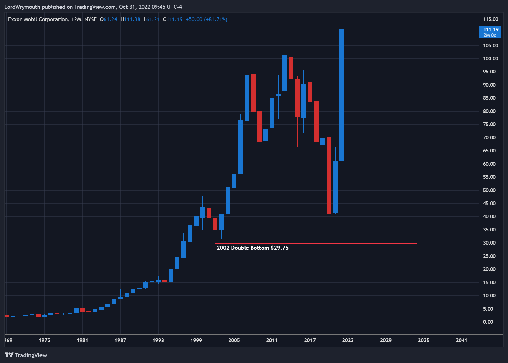 NYSE:XOM Chart Image by LordWrymouth