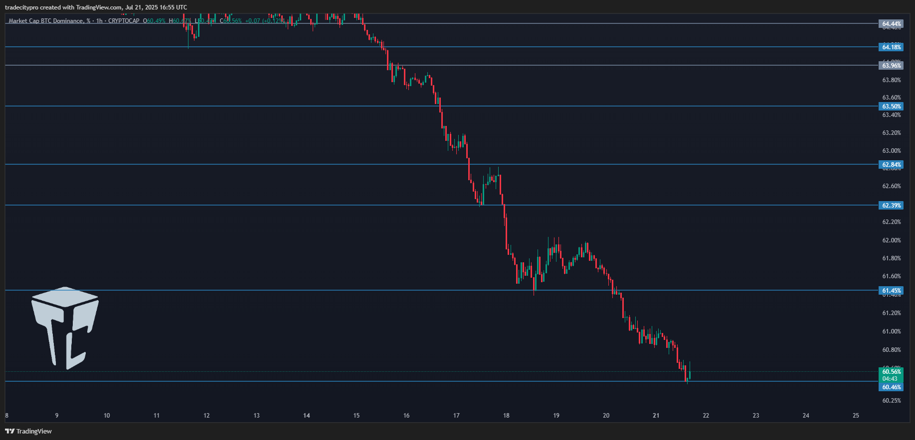 CRYPTOCAP:BTC.D Chart Image by tradecitypro