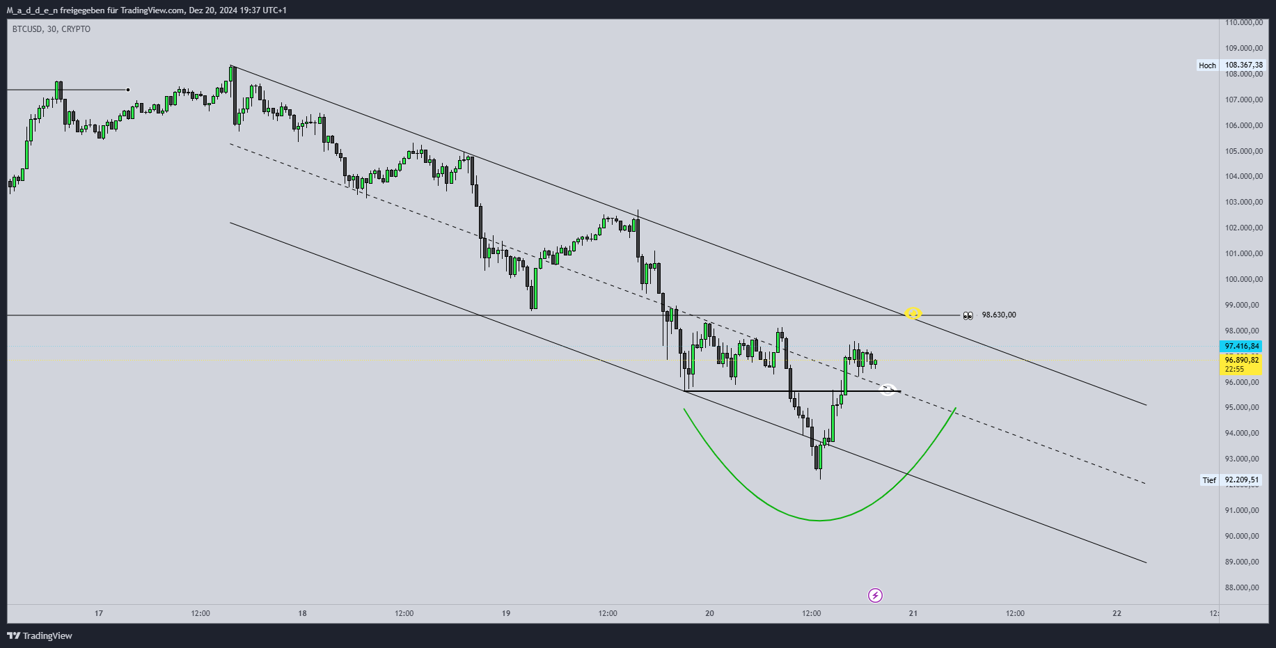 CRYPTO:BTCUSD Chart Image by M_a_d_d_e_n