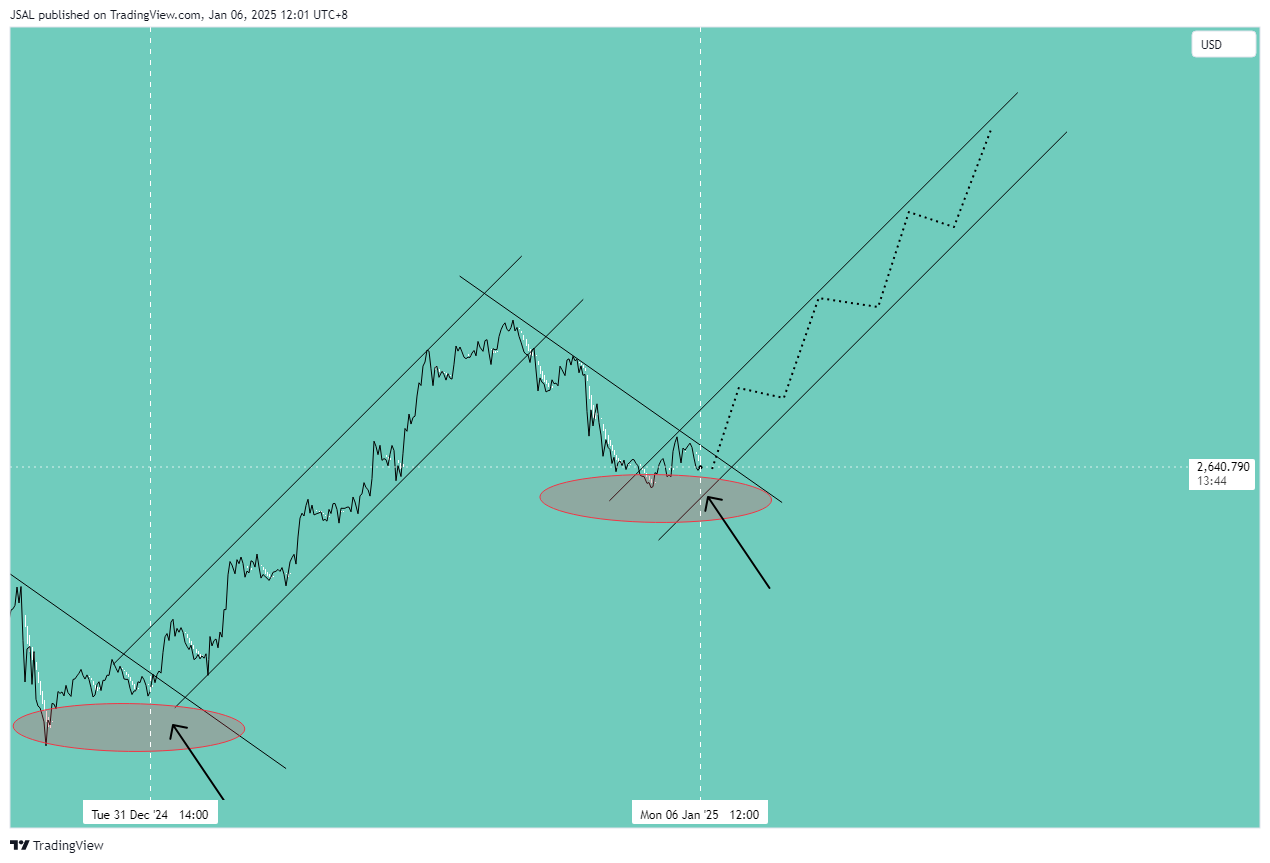 OANDA:XAUUSD Chart Image by JSAL