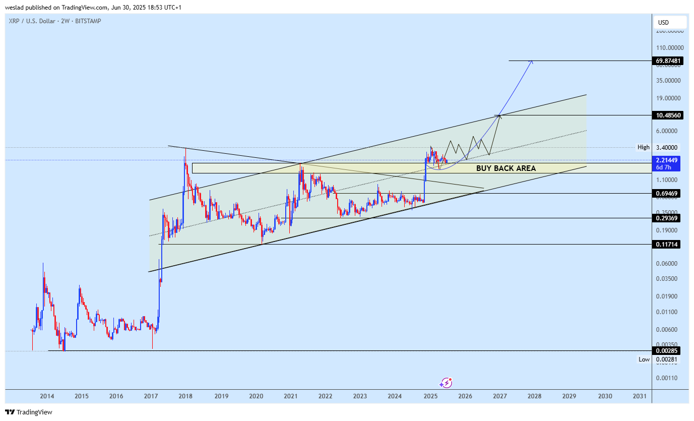 BITSTAMP:XRPUSD Chart Image by weslad