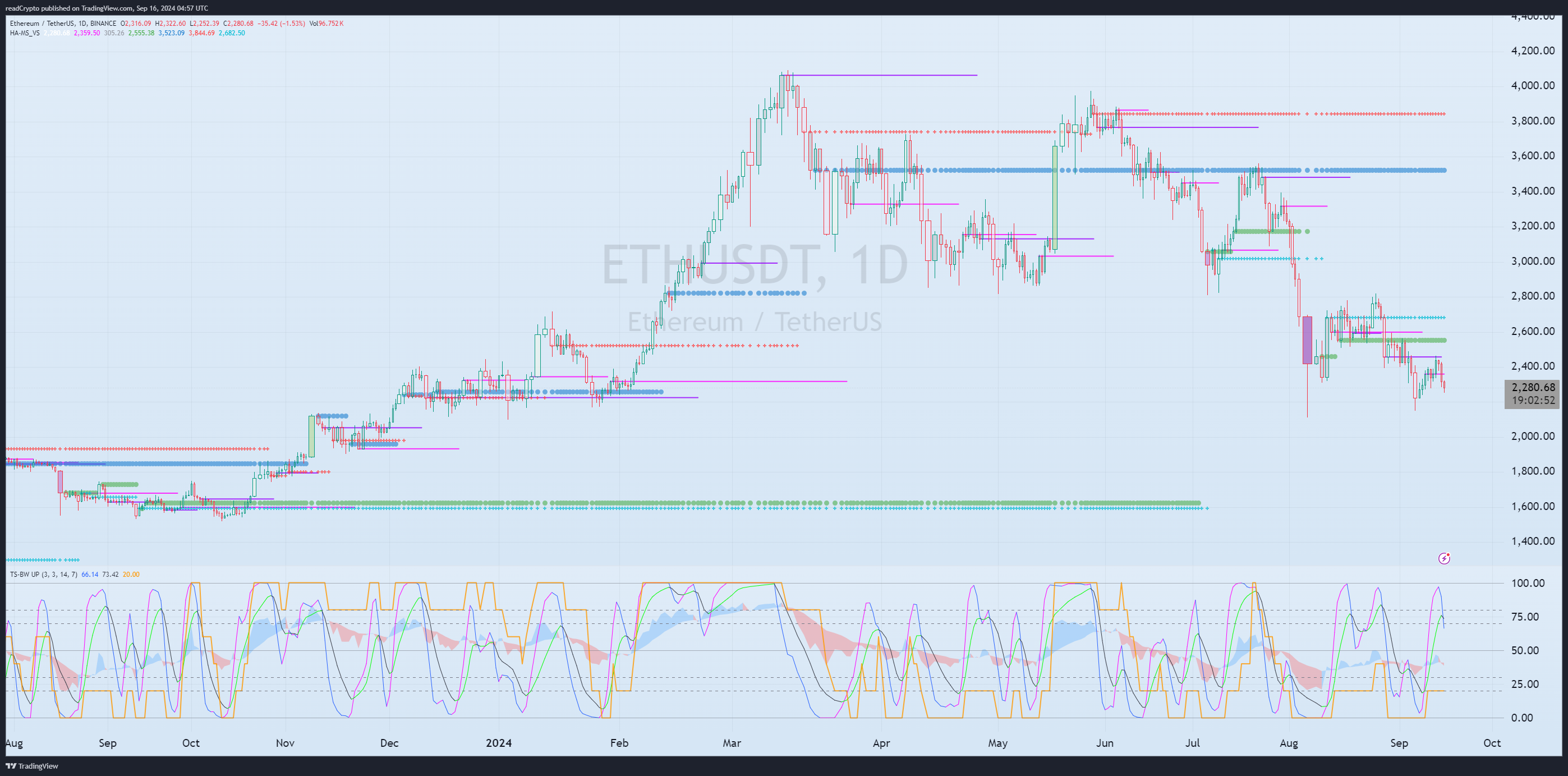 BINANCE:ETHUSDT Chart Image by readCrypto