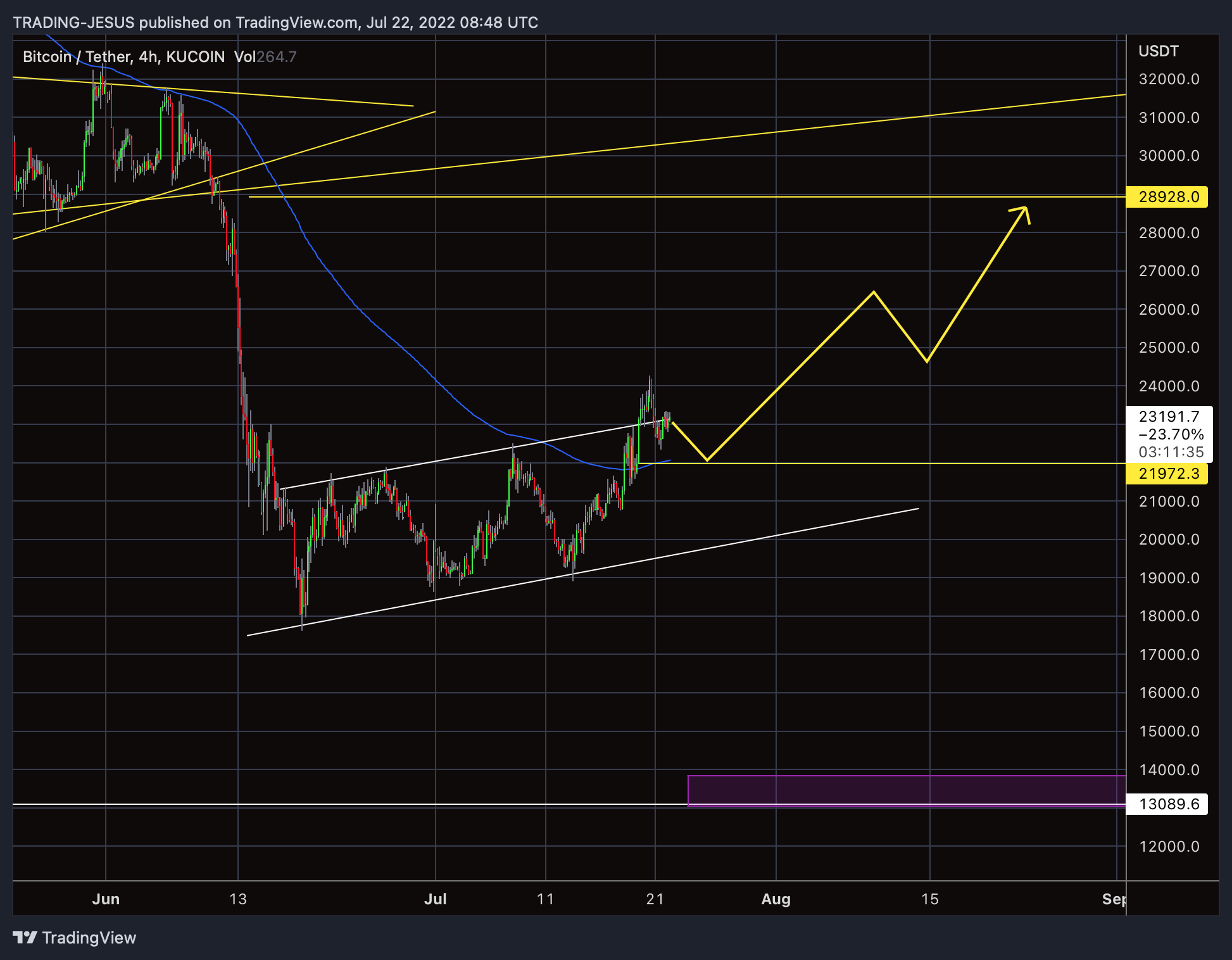 KUCOIN:BTCUSDT Chart Image by TRADING-JESUS