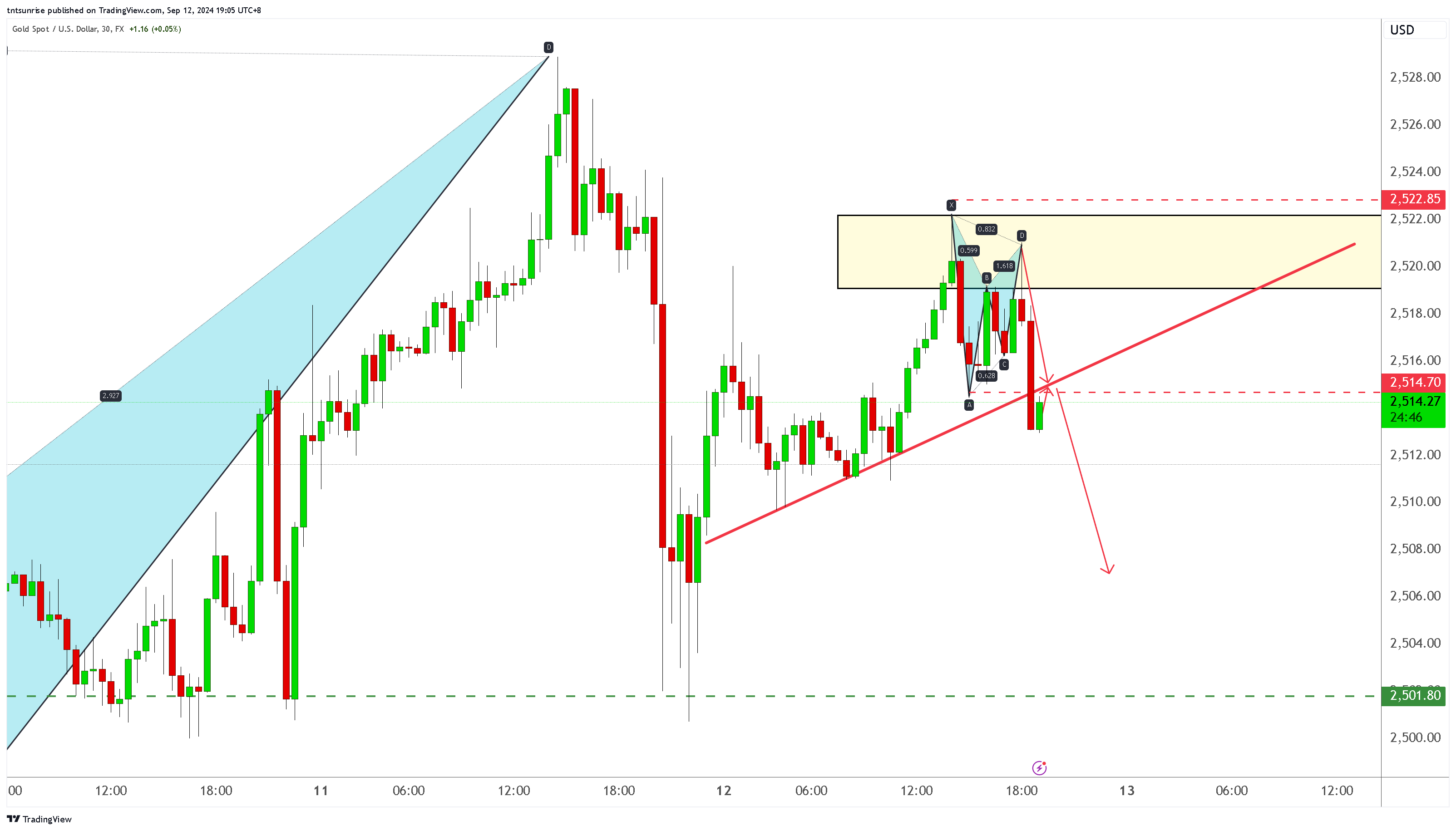 FX:XAUUSD Chart Image by tntsunrise